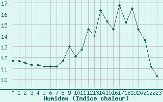 Courbe de l'humidex pour Jussy (02)