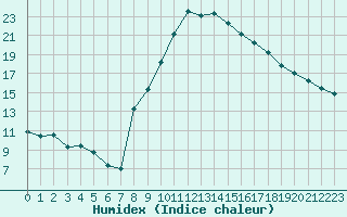 Courbe de l'humidex pour Rochegude (26)