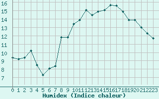 Courbe de l'humidex pour Cherbourg (50)