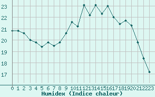 Courbe de l'humidex pour Cognac (16)