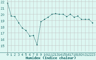 Courbe de l'humidex pour Le Touquet (62)