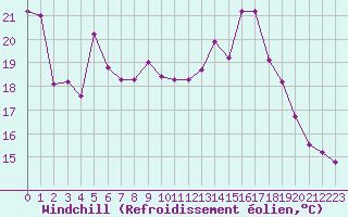 Courbe du refroidissement olien pour Chatelus-Malvaleix (23)