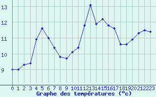 Courbe de tempratures pour Bellengreville (14)