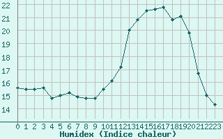 Courbe de l'humidex pour Saint-Martin-de-Londres (34)