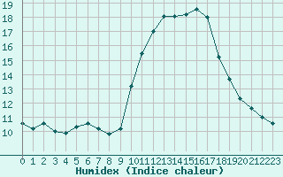 Courbe de l'humidex pour Agde (34)