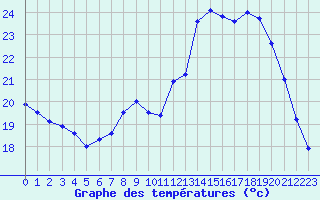 Courbe de tempratures pour Aubenas - Lanas (07)