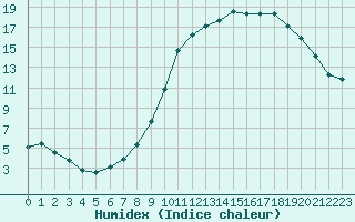 Courbe de l'humidex pour Alenon (61)