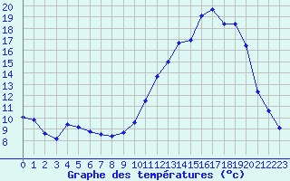 Courbe de tempratures pour Cerisiers (89)