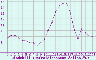 Courbe du refroidissement olien pour Beaucroissant (38)