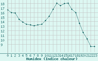 Courbe de l'humidex pour Chteaudun (28)