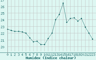 Courbe de l'humidex pour Montpellier (34)