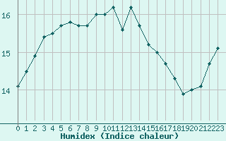 Courbe de l'humidex pour Cap Pertusato (2A)