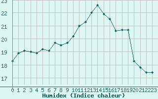 Courbe de l'humidex pour Le Havre - Octeville (76)