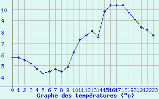 Courbe de tempratures pour Gurande (44)