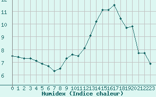 Courbe de l'humidex pour Chlons-en-Champagne (51)