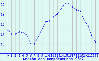 Courbe de tempratures pour La Rochelle - Aerodrome (17)