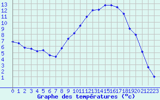 Courbe de tempratures pour Saint-Auban (04)