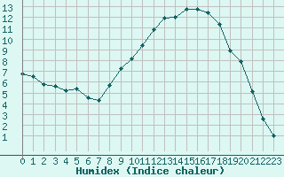 Courbe de l'humidex pour Saint-Auban (04)