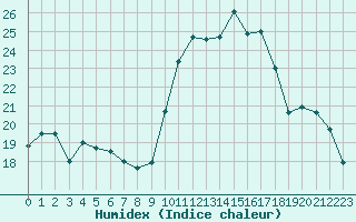 Courbe de l'humidex pour Berson (33)