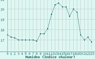 Courbe de l'humidex pour Biache-Saint-Vaast (62)