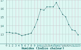 Courbe de l'humidex pour Baye (51)