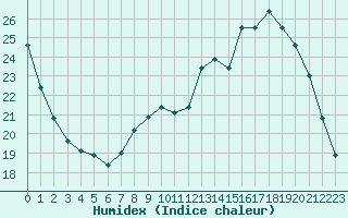 Courbe de l'humidex pour Dijon / Longvic (21)