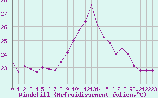 Courbe du refroidissement olien pour Cap Corse (2B)