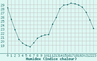 Courbe de l'humidex pour Saint-Dizier (52)