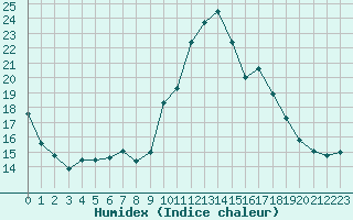 Courbe de l'humidex pour Ouessant (29)