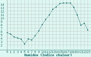 Courbe de l'humidex pour Dijon / Longvic (21)