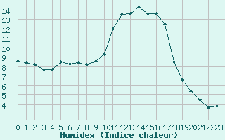 Courbe de l'humidex pour Mouilleron-le-Captif (85)