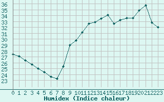 Courbe de l'humidex pour Bziers-Centre (34)