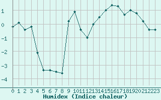 Courbe de l'humidex pour Dinard (35)