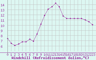 Courbe du refroidissement olien pour Saclas (91)