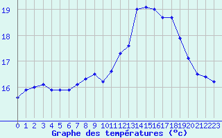 Courbe de tempratures pour Croisette (62)