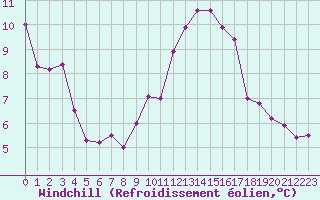 Courbe du refroidissement olien pour Agde (34)