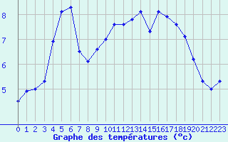 Courbe de tempratures pour Douzy (08)