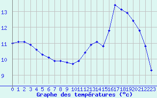 Courbe de tempratures pour Roissy (95)