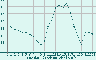 Courbe de l'humidex pour Cap Ferret (33)