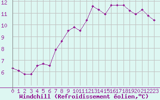 Courbe du refroidissement olien pour Chailles (41)