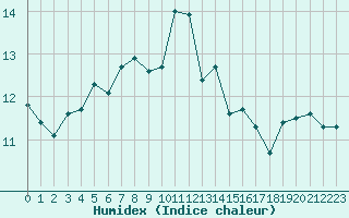 Courbe de l'humidex pour Mandailles-Saint-Julien (15)