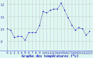 Courbe de tempratures pour Cap Corse (2B)