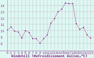 Courbe du refroidissement olien pour Lannion (22)