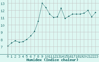 Courbe de l'humidex pour Lannion (22)