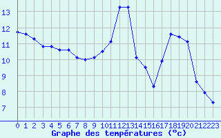 Courbe de tempratures pour Sermange-Erzange (57)