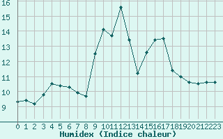 Courbe de l'humidex pour Perpignan (66)