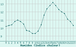 Courbe de l'humidex pour Gurande (44)