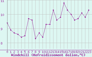 Courbe du refroidissement olien pour Trgueux (22)