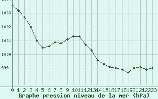 Courbe de la pression atmosphrique pour Seichamps (54)