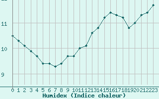 Courbe de l'humidex pour Bordeaux (33)